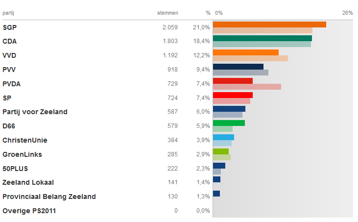 Provinciale Statenverkiezingen 2015