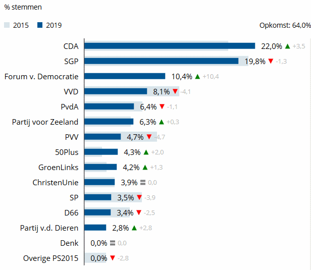 Provinciale Statenverkiezingen 2019