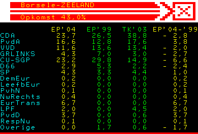 Verkiezingsuitslag gemeente Borsele Europese Verkiezingen 10 juni 2004