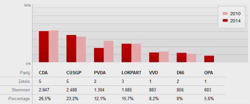 Gemeenteraadsverkiezingen 2014 Borsele