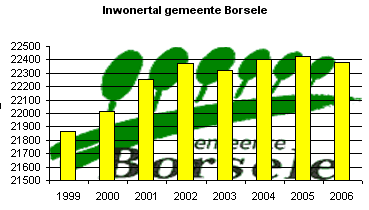 Inwonertal gemeente Borsele 1999-2006