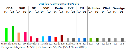 Uitslag verkiezingen Provinciale Staten 2007