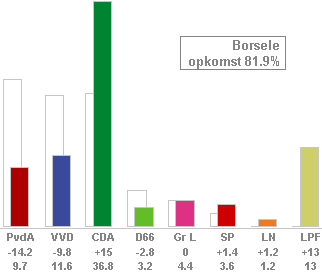 Uitslag in procenten