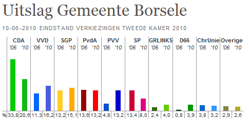 Uitslag 2e Kamer verkiezingen 2010 Borsele